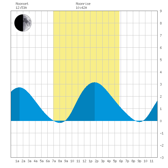 Anacostia River tide chart for Friday, February 16, 2024