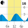 Anacostia River tide chart for Friday, February 16, 2024
