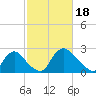 Anacostia River tide chart for Sunday, February 18, 2024