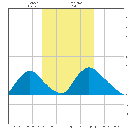 Anacostia River tide chart for Monday, February 19, 2024