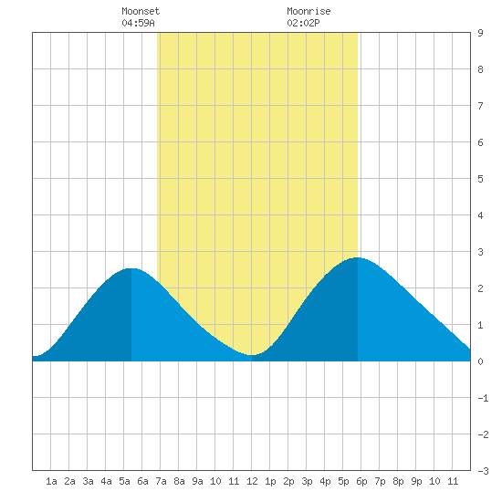 Anacostia River tide chart for Tuesday, February 20, 2024