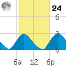 Anacostia River tide chart for Saturday, February 24, 2024