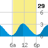 Anacostia River tide chart for Thursday, February 29, 2024