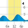 Anacostia River tide chart for Sunday, February 4, 2024