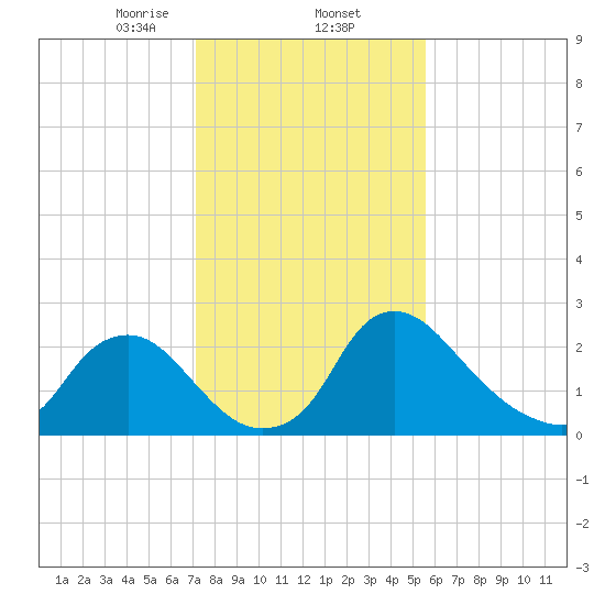 Anacostia River tide chart for Monday, February 5, 2024