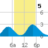 Anacostia River tide chart for Monday, February 5, 2024