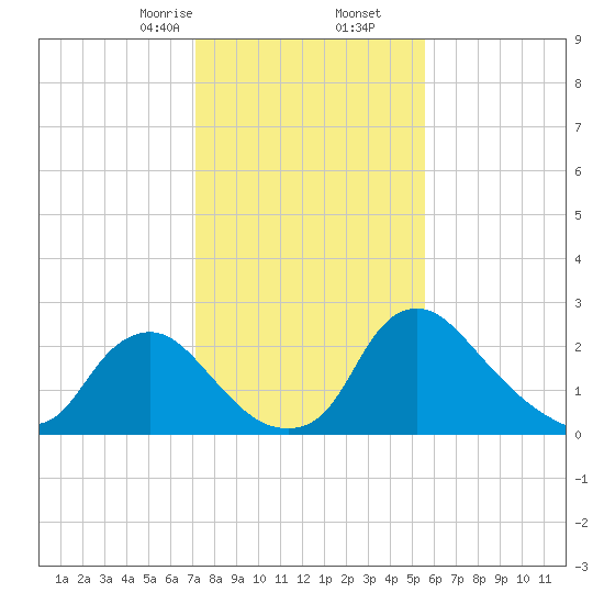 Anacostia River tide chart for Tuesday, February 6, 2024