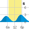Anacostia River tide chart for Tuesday, February 6, 2024