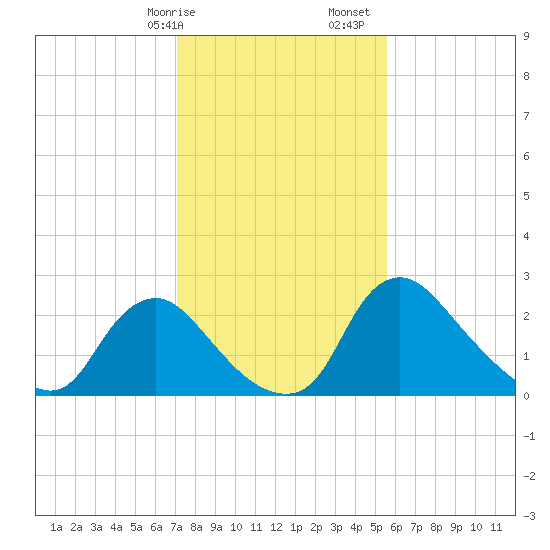 Anacostia River tide chart for Wednesday, February 7, 2024