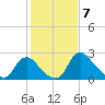 Anacostia River tide chart for Wednesday, February 7, 2024