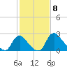 Anacostia River tide chart for Thursday, February 8, 2024