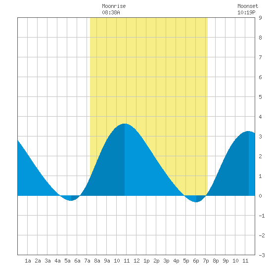 Anacostia River tide chart for Tuesday, March 12, 2024