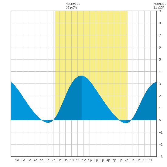 Anacostia River tide chart for Wednesday, March 13, 2024