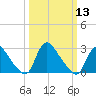 Anacostia River tide chart for Wednesday, March 13, 2024