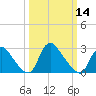 Anacostia River tide chart for Thursday, March 14, 2024