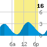 Anacostia River tide chart for Saturday, March 16, 2024