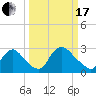 Anacostia River tide chart for Sunday, March 17, 2024