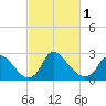 Anacostia River tide chart for Friday, March 1, 2024