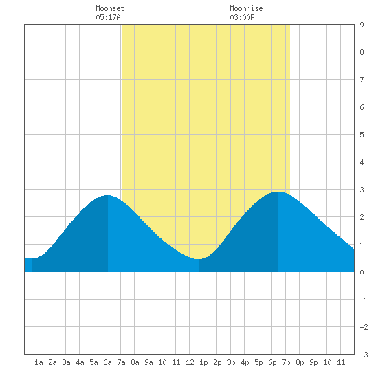 Anacostia River tide chart for Wednesday, March 20, 2024