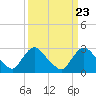 Anacostia River tide chart for Saturday, March 23, 2024