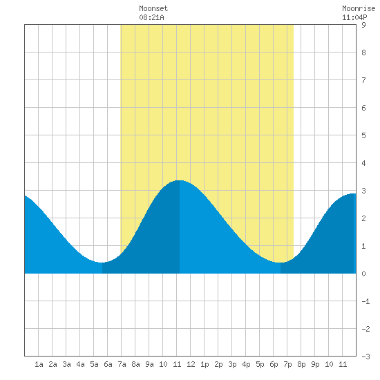 Anacostia River tide chart for Thursday, March 28, 2024