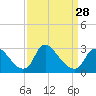 Anacostia River tide chart for Thursday, March 28, 2024