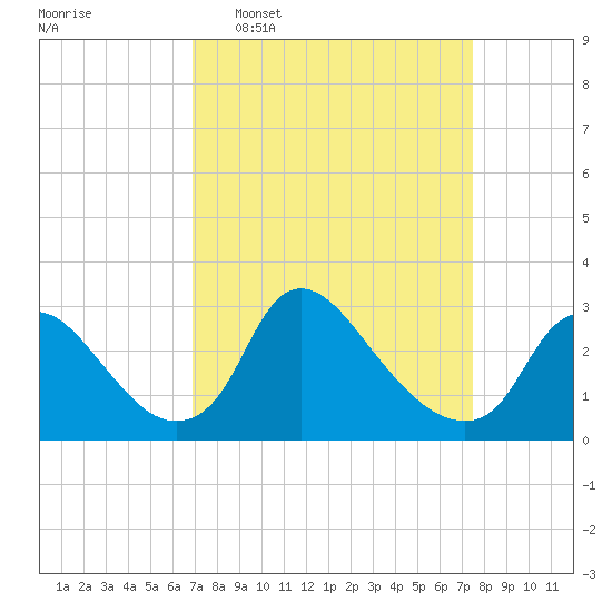 Anacostia River tide chart for Friday, March 29, 2024