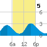 Anacostia River tide chart for Tuesday, March 5, 2024