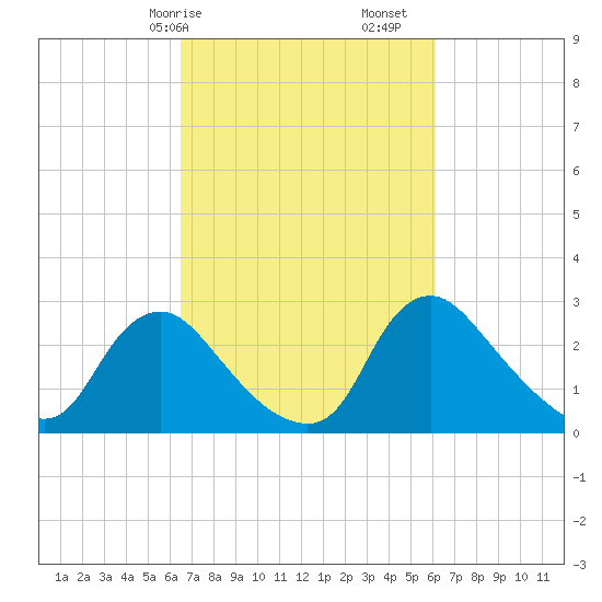 Anacostia River tide chart for Thursday, March 7, 2024