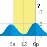 Anacostia River tide chart for Thursday, March 7, 2024