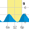 Anacostia River tide chart for Saturday, March 9, 2024
