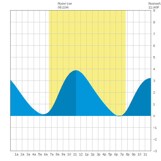 Anacostia River tide chart for Thursday, April 11, 2024
