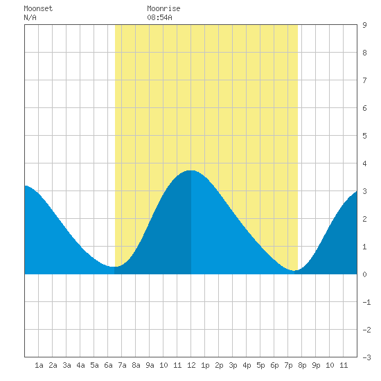 Anacostia River tide chart for Friday, April 12, 2024