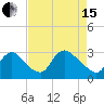 Anacostia River tide chart for Monday, April 15, 2024