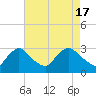 Anacostia River tide chart for Wednesday, April 17, 2024