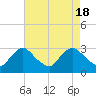 Anacostia River tide chart for Thursday, April 18, 2024