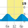 Anacostia River tide chart for Friday, April 19, 2024
