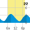 Anacostia River tide chart for Monday, April 22, 2024