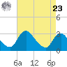 Anacostia River tide chart for Tuesday, April 23, 2024