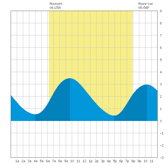 Anacostia River tide chart for Wednesday, April 24, 2024
