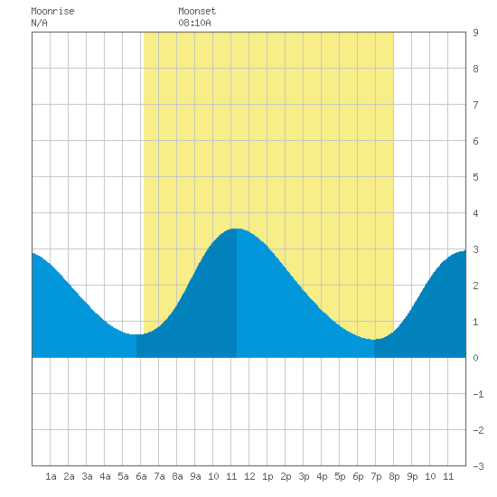 Anacostia River tide chart for Saturday, April 27, 2024