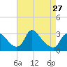 Anacostia River tide chart for Saturday, April 27, 2024