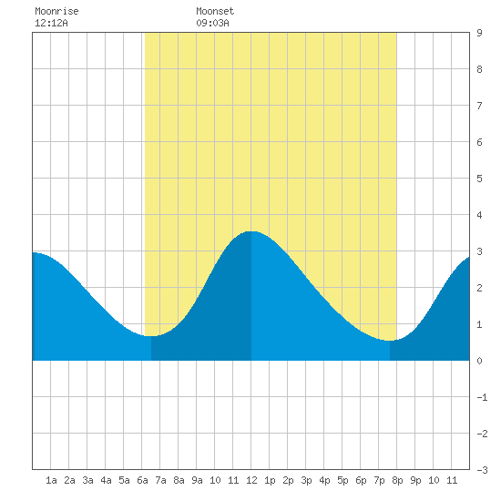 Anacostia River tide chart for Sunday, April 28, 2024