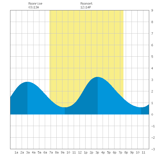 Anacostia River tide chart for Tuesday, April 2, 2024