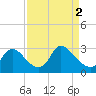 Anacostia River tide chart for Tuesday, April 2, 2024