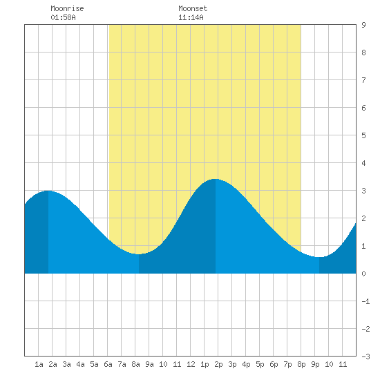 Anacostia River tide chart for Tuesday, April 30, 2024