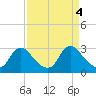 Anacostia River tide chart for Thursday, April 4, 2024