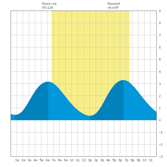 Anacostia River tide chart for Friday, April 5, 2024