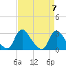Anacostia River tide chart for Sunday, April 7, 2024
