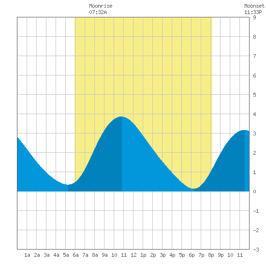 Anacostia River tide chart for Friday, May 10, 2024
